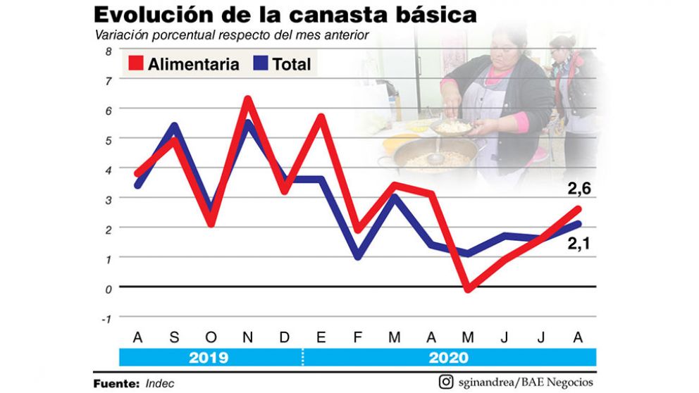 Desde 2018, casi 7 millones de personas cayeron en la pobreza