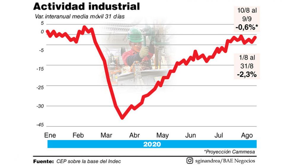 La industria requiri� 70% menos de ATP