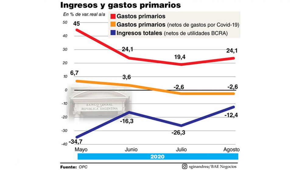 Aunque incluyó IFE, el rojo fiscal se moderó en agosto