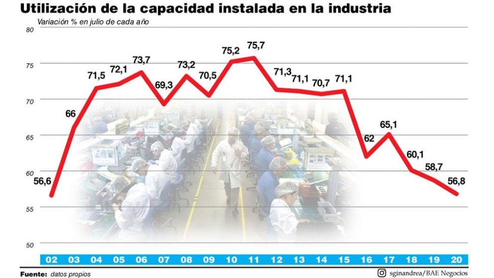 El consumo energ�tico industrial creci� 3,3% en agosto y el sector sigui� encendiendo las m�quinas