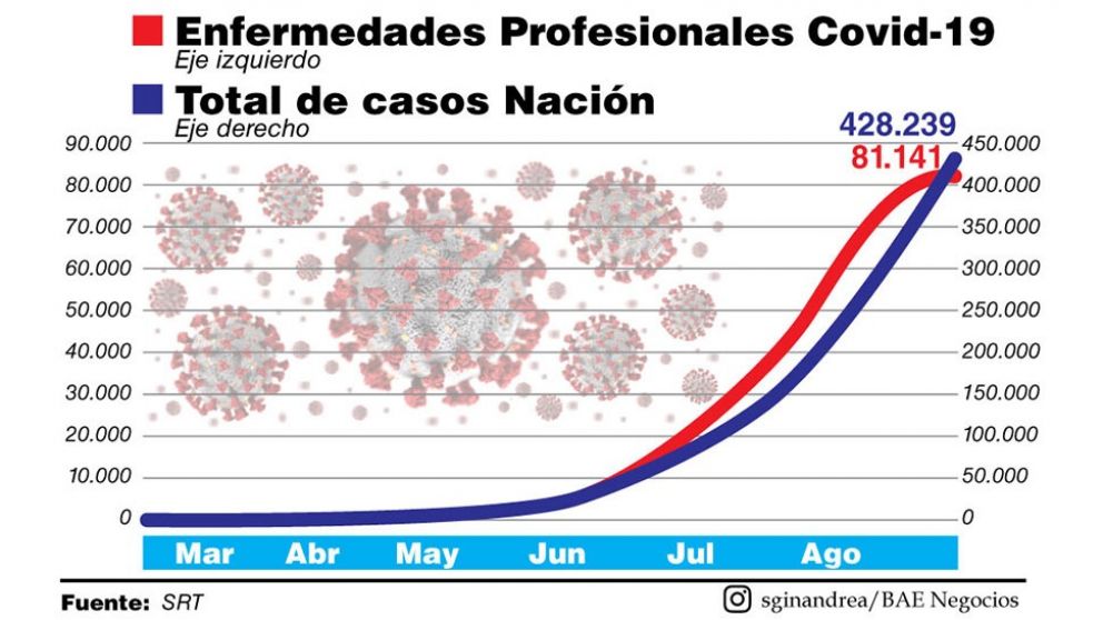 Hay más de 81.000 trabajadores que padecen Covid 19, el 30% es de salud