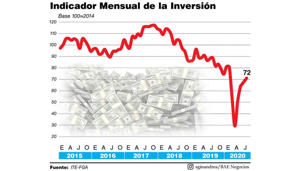 La inversión mejoró 8,7% en julio y moderó el ritmo de su rebote