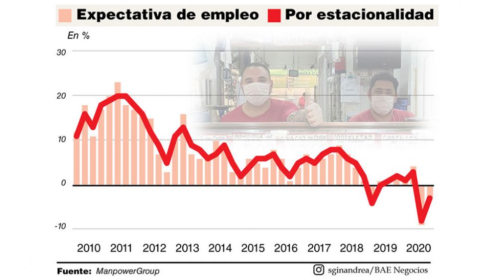 Algo de alivio en el mercado de empleo para el último trimestre y el home office no se va