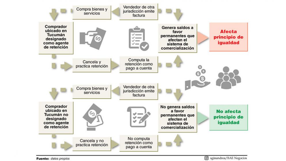La inconstitucionalidad de los regímenes de recaudación del Impuesto sobre los Ingresos Brutos