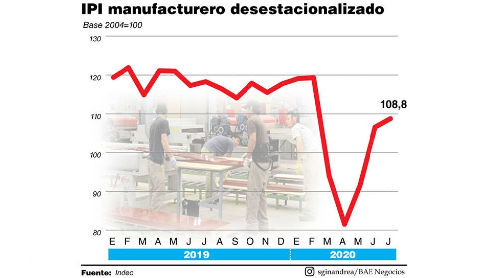 El rebote de la industria perdi� fuerza en julio