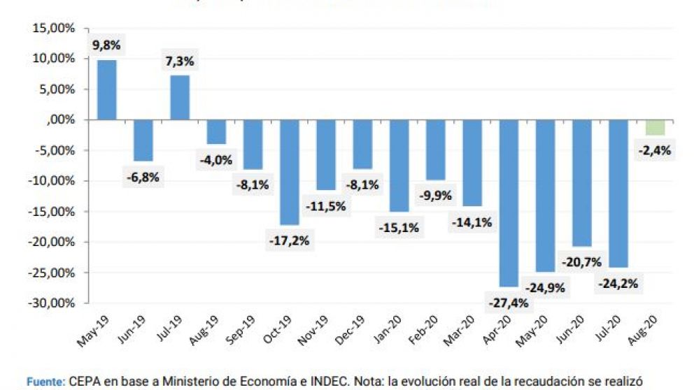 Afip publica la recaudación de agosto y se espera una mejora