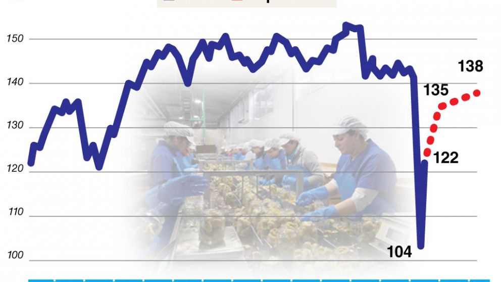 Julio marcó el fin del rebote acelerado de la economía