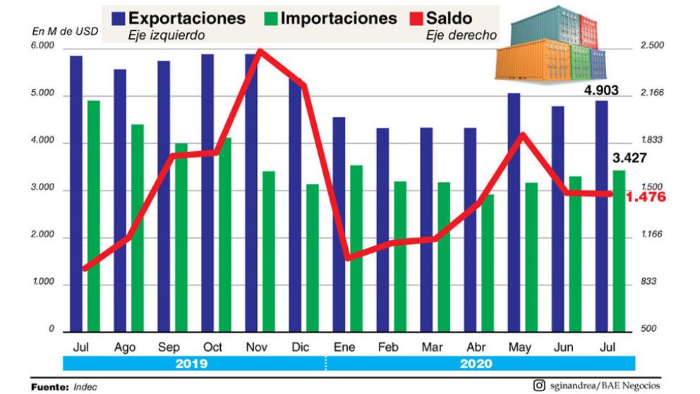 La megarecesión volvió a dejar un superávit de USD1.476 millones