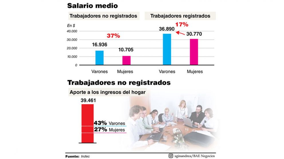 Se profundiza la brecha salarial de género