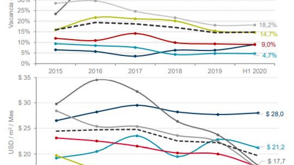 Buenos Aires es la ciudad más cara de la región para alquilar una oficina premium
