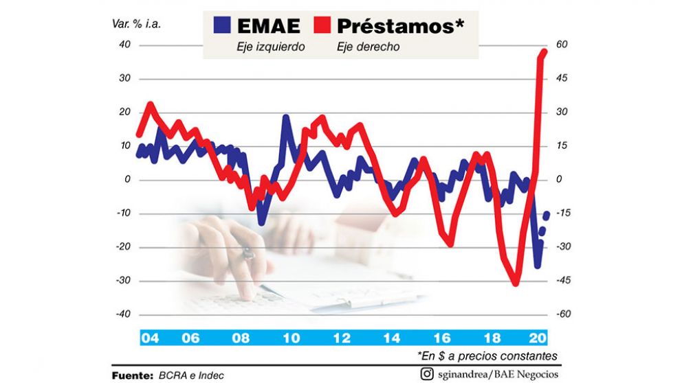El crédito a empresas trepó 42,1% real durante la cuarentena