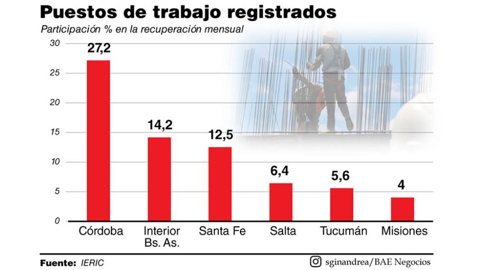 Construcción: grandes ciudades del interior ya traccionan la creación de empleo