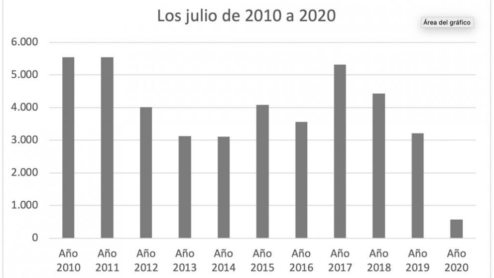 El sector inmobiliario tendrá su peor año de la historia