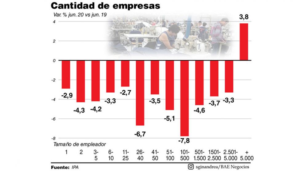 El cierre de empresas afectó menos a las fábricas