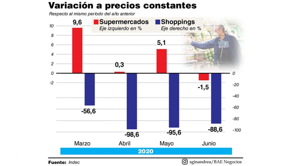 La caída de 4,7% en el salario real afectó al consumo esencial