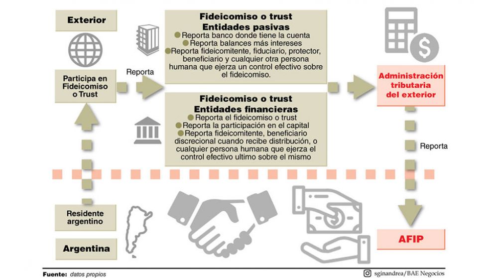 La OCDE, los fideicomisos en el exterior y la información que recibe la Afip