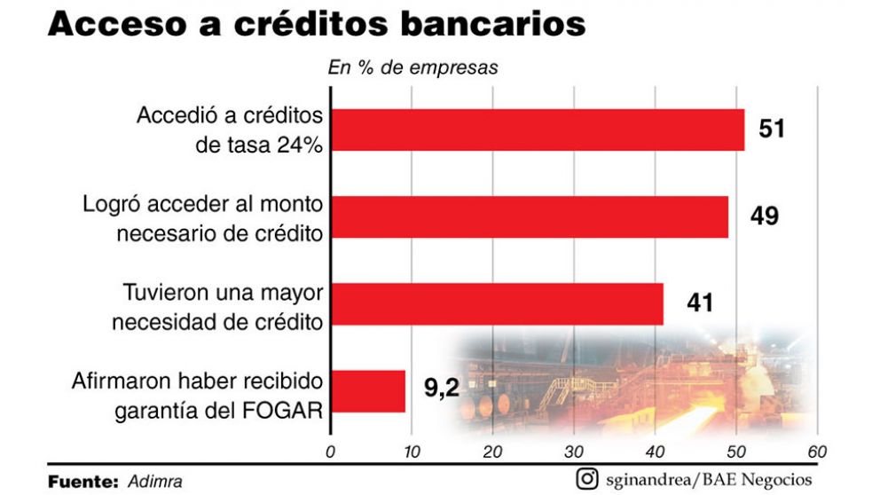 La mitad de las metalúrgicas piden financiamiento para la reactivación