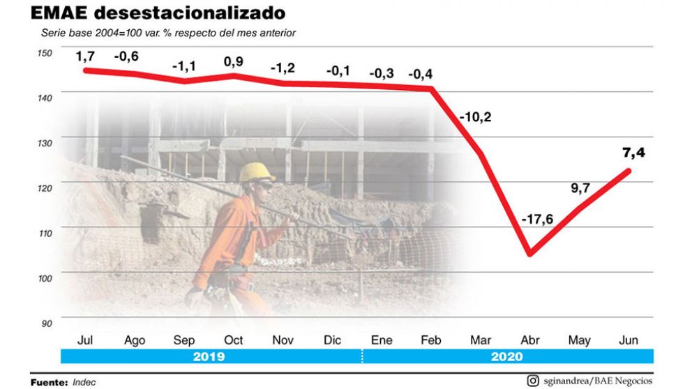 Lo peor ya pasó: la actividad rebotó 17,8% entre mayo y junio