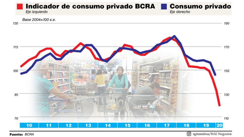 Inédito: entre 2018 y la pandemia, el consumo privado cayó 30%