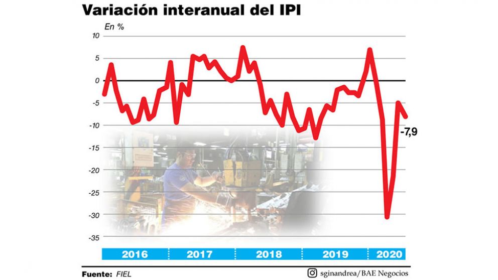 La industria mostró signos positivos en julio, pero acumula 10% de caída anual