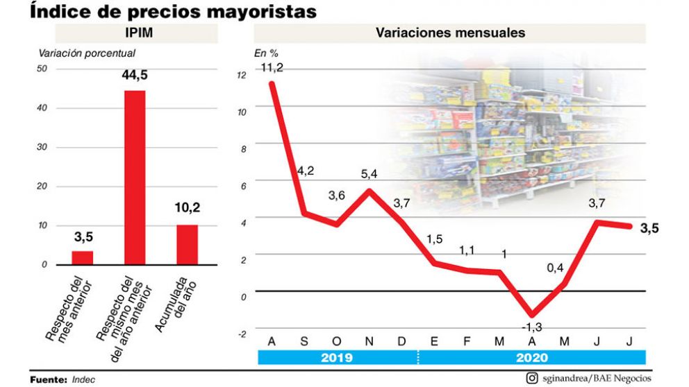 El petróleo le agrega presión a la dinámica de precios