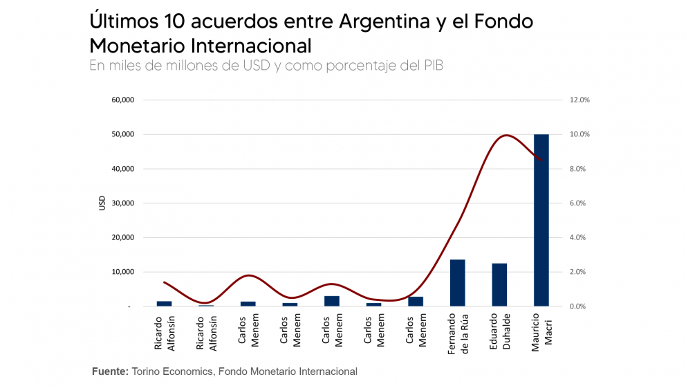 Macri recibió del FMI el mayor préstamos en la historia del organismo