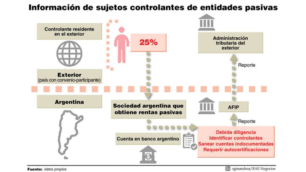 OCDE, las instituciones financieras y la obligación de reportar cuentas de no residentes ante la AFIP