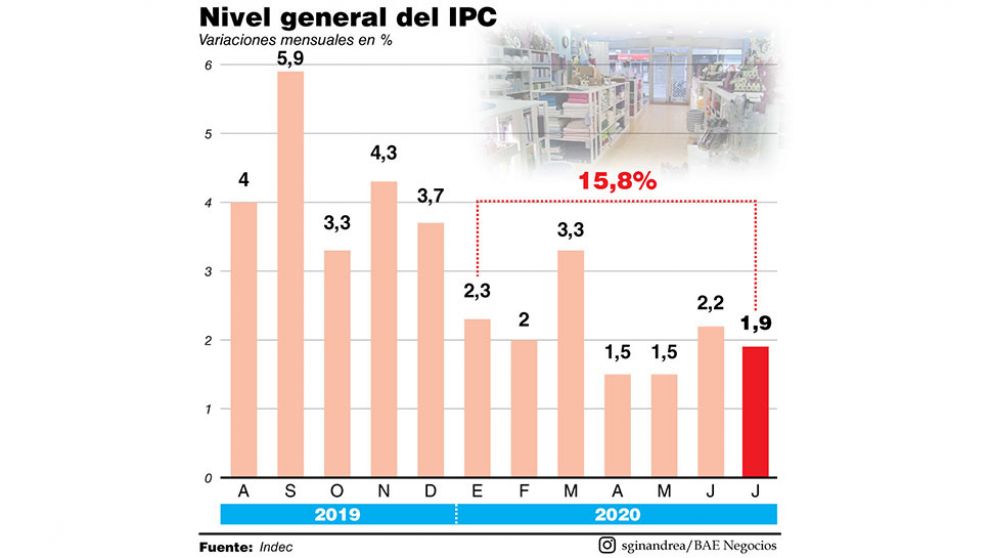 Salto inflacionario: la amenaza latente que no se concreta
