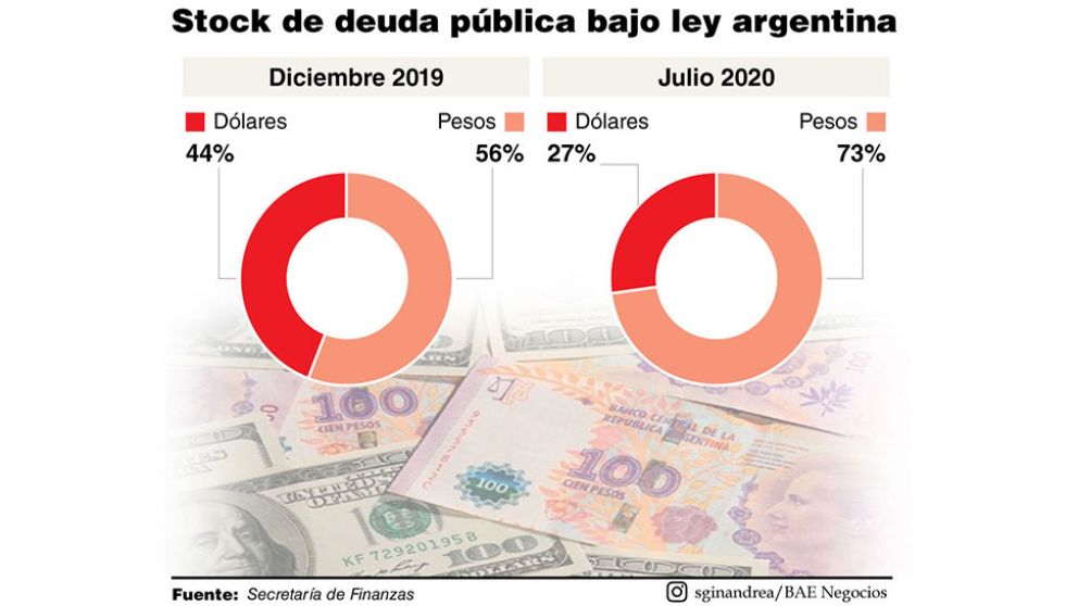 El Gobierno achic� un 52% la deuda local en d�lares de corto plazo y apunta a otra fuerte pesificaci�n en el canje