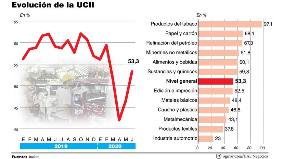 En junio la industria siguió operando a media máquina