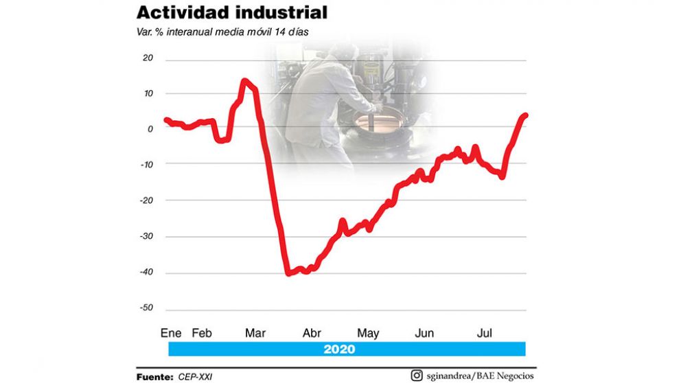 La economía ya empezó a mostrar signos de recuperación