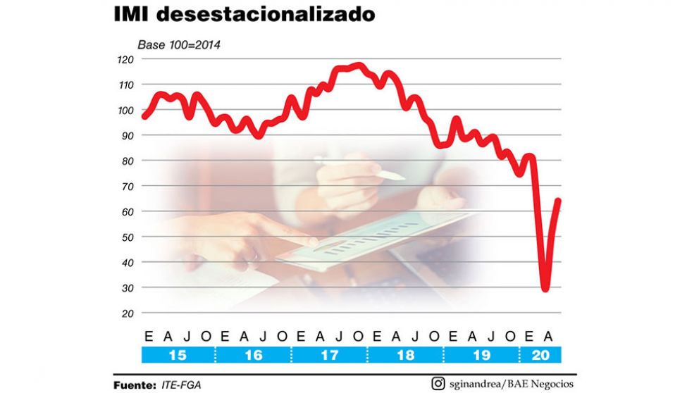 La inversión sigue en el pozo, pero recupera 25% en junio