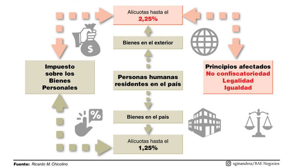 Bienes personales y el criterio confiscatorio de las tenencias en el exterior