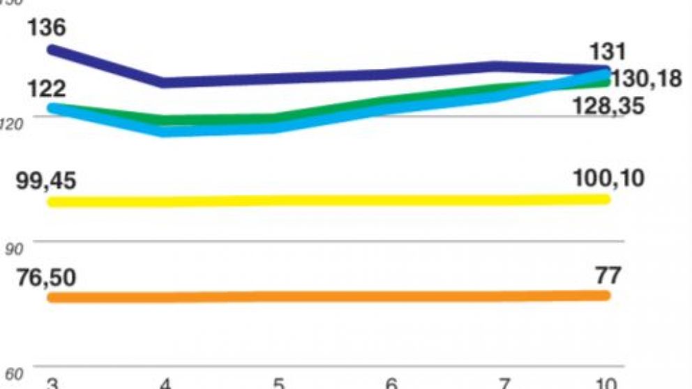 Pese al acuerdo, el dólar Bolsa se recalienta y estira la brecha con el oficial al 76%
