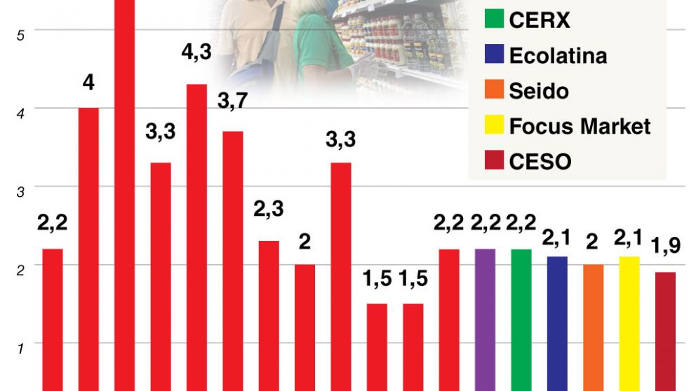 La inflación de julio permaneció apenas por encima del 2%
