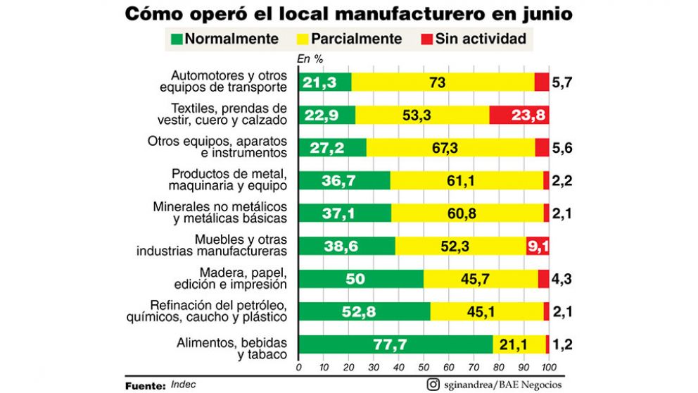 Encuesta: s�lo el 6% de las industrias siguen sin actividad y el sector textil es el m�s golpeado