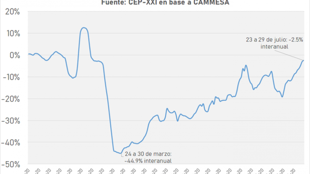 Indec publicará hoy un nuevo capítulo del rebote industrial