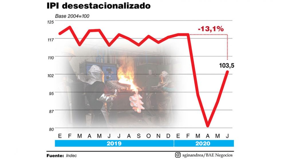 La industria comienza a esbozar un rebote en V pero sigue 13% debajo de la prepandemia