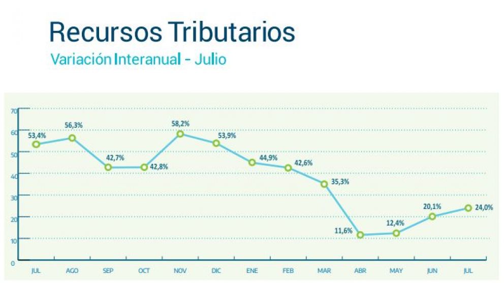 La recaudación tributaria cayó 12,9% real en julio