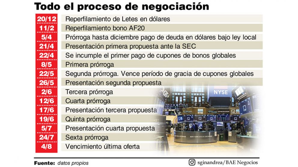 Canje de deuda: cómo fue la cronología de las prórrogas y mejoras en la oferta