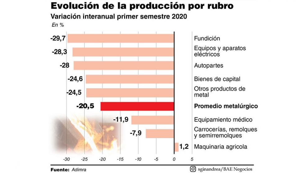 La metalurgia recuperó el nivel de febrero, pero persisten las expectativas negativas