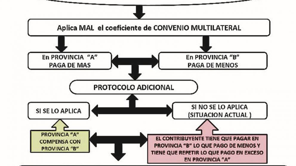 C�mo resolver los saldos a favor acumulados por el Impuesto sobre los Ingresos Brutos