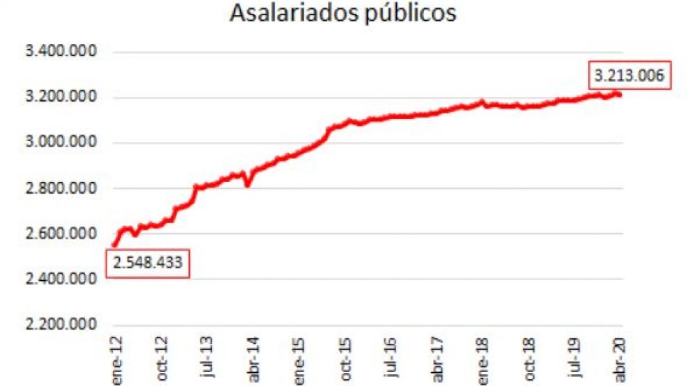El empleo público fue el único que creció entre 2012 y 2020
