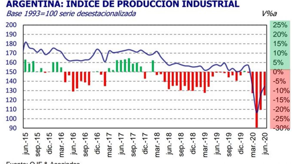 La industria mejoró en junio pero sigue 10% abajo