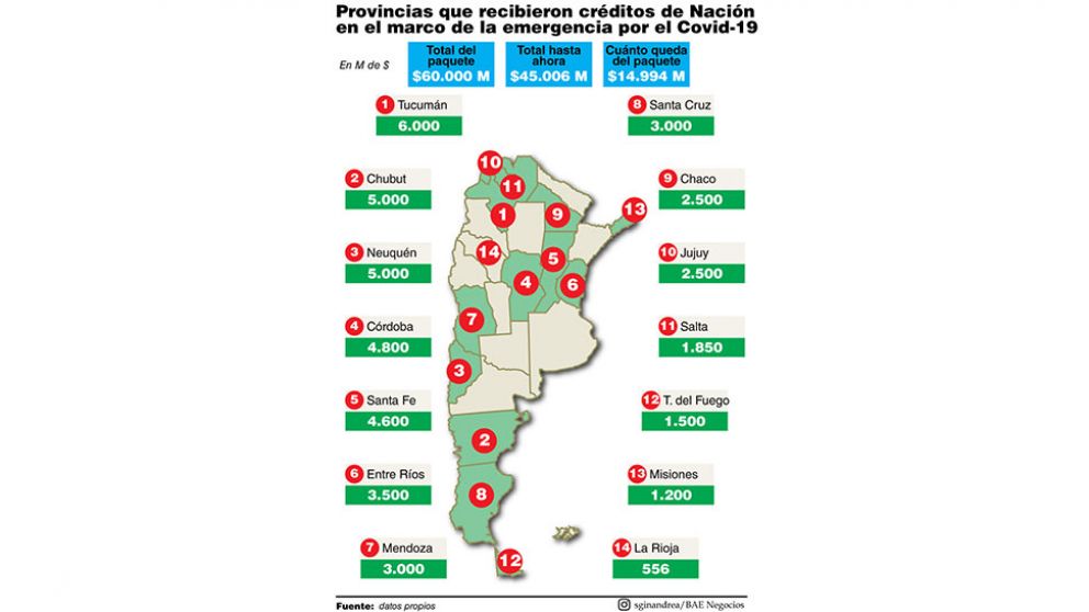 Acuerdan otra tanda de préstamos a provincias por $6.400 millones