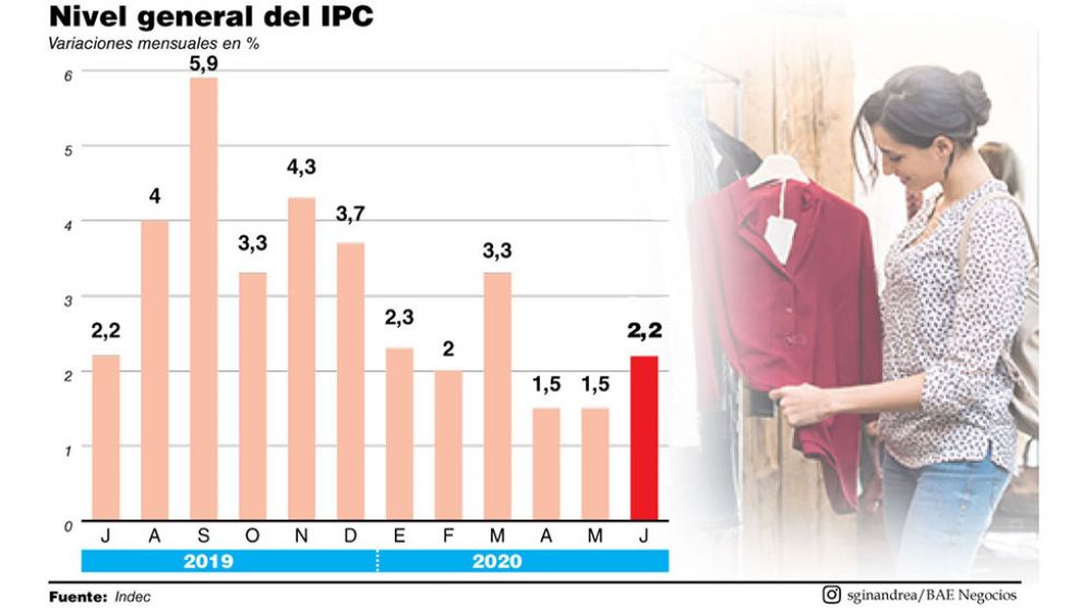 La inflación aceleró a 2,2% de la mano del relax de cuarentena