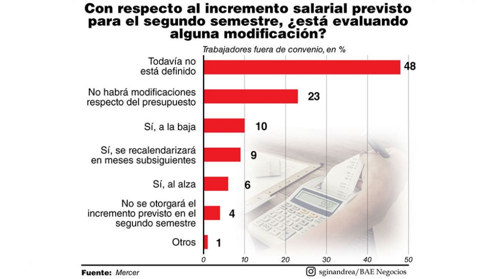 Casi el 50% de las empresas dudan en incrementar sueldos a trabajadores fuera de convenio