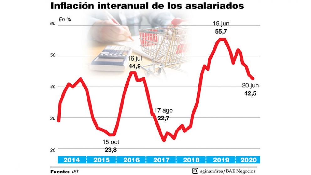 La inflación de los trabajadores se aceleró al 2,4% en junio