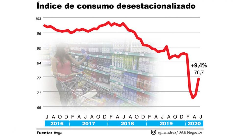 El consumo aceleró levemente su rebote y la actividad siguió repuntando durante junio