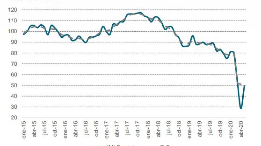 La inversión repuntó en mayo pero sigue en el pozo